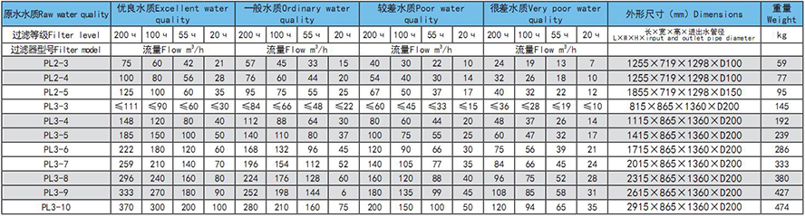  SHW盤式過濾器選型參數(shù)表